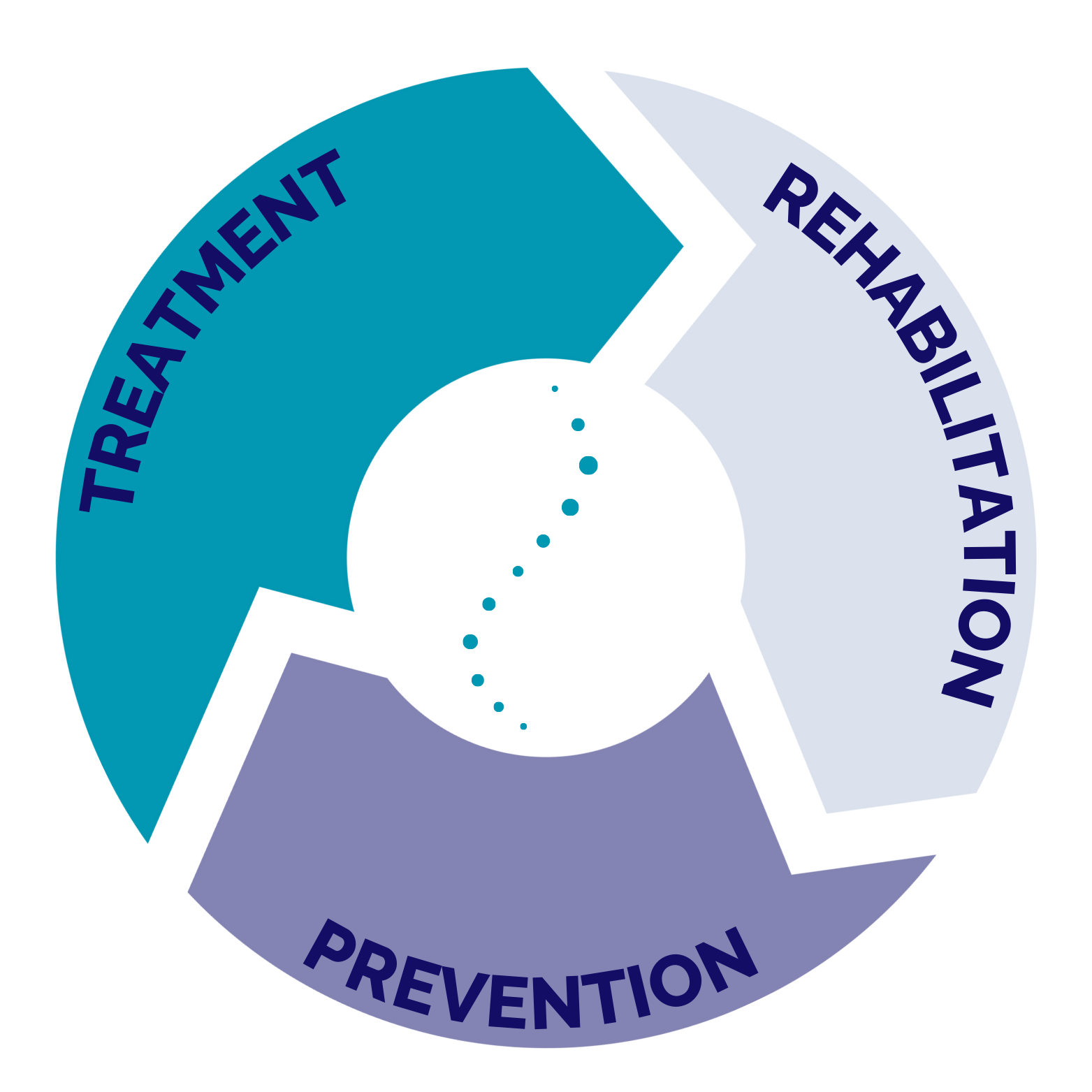 Wheel graphic showing treatment, rehabilitation, and prevention as key steps to improve lifestyle and manage pain.
